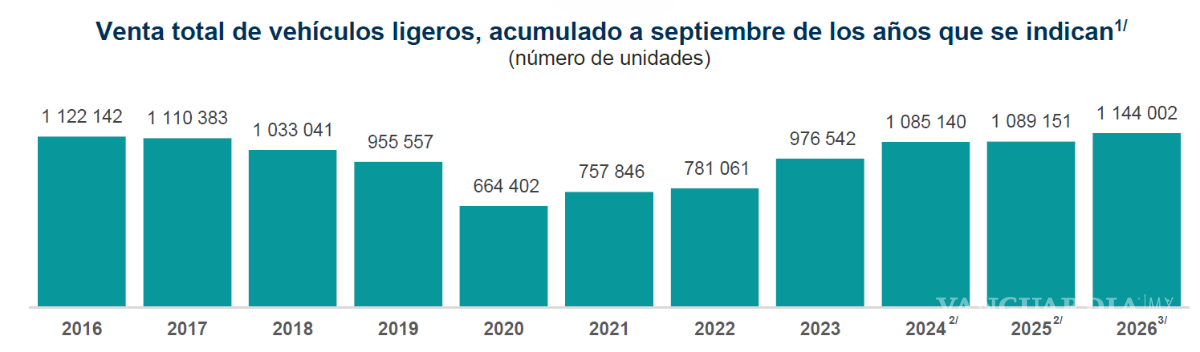 $!Las ventas acumuladas quiere decir la suma las ventas mes con mes hasta el mes de referencia.