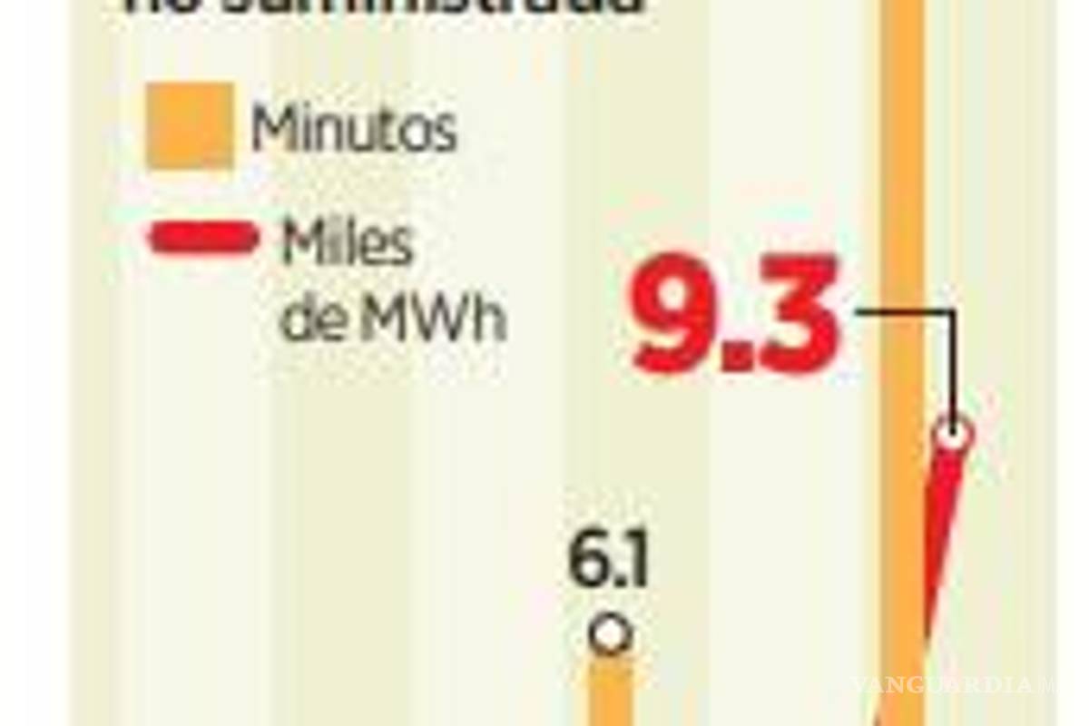 $!Se disparan apagones de la CFE desde inicio del Gobierno de AMLO