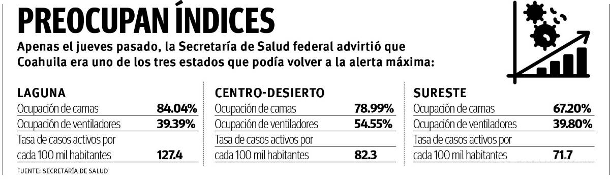 $!Bajo ‘alerta máxima’ 2 regiones de Coahuila, aceleran contagios y hospitalizaciones por COVID-19
