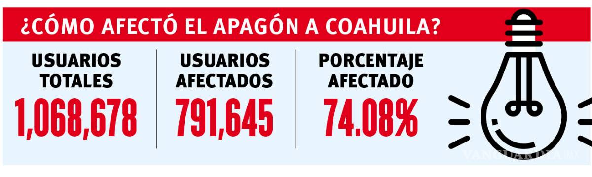 $!Paraliza apagón a la industria del sureste de Coahuila, estiman cámaras pérdidas millonarias