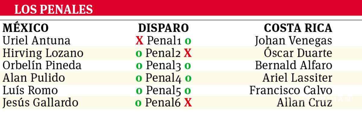 $!De la mano de Ochoa, México está en la Final de la Concacaf; va por EU