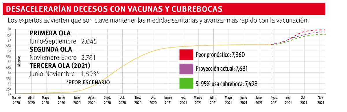 $!Prevén sea menos letal tercera ola en Coahuila, aun así pronostican más de mil decesos
