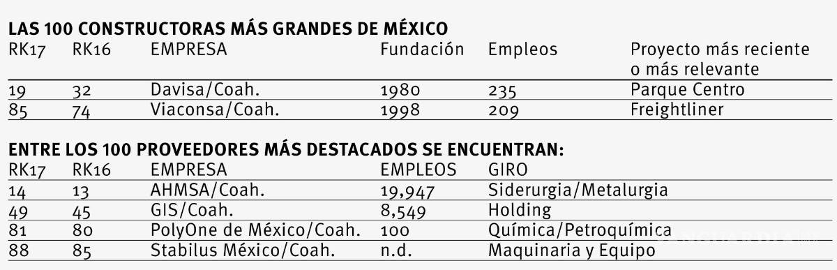 $!Seis empresas de Coahuila dentro del top 100 como las más grandes de la industria de la construcción en México