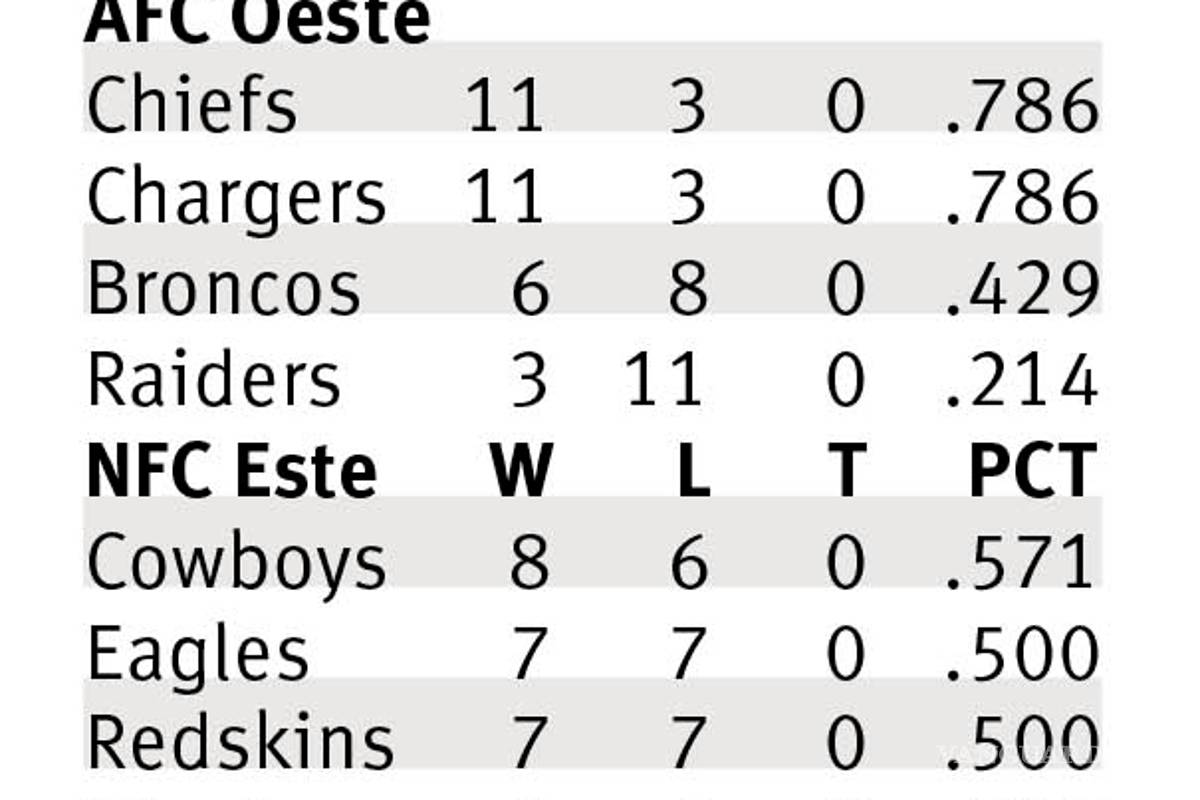 $!Brady y Pats a la baja, no dan más