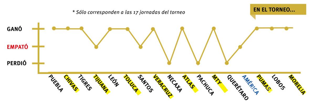 $!América vs Cruz Azul: Por la grandeza