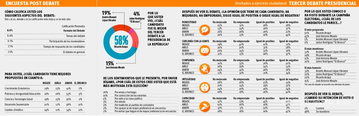$!Candidatos presidenciales quedan a deber ¡una vez más!; hablan de propuestas sin sustentos: Encuesta post debate