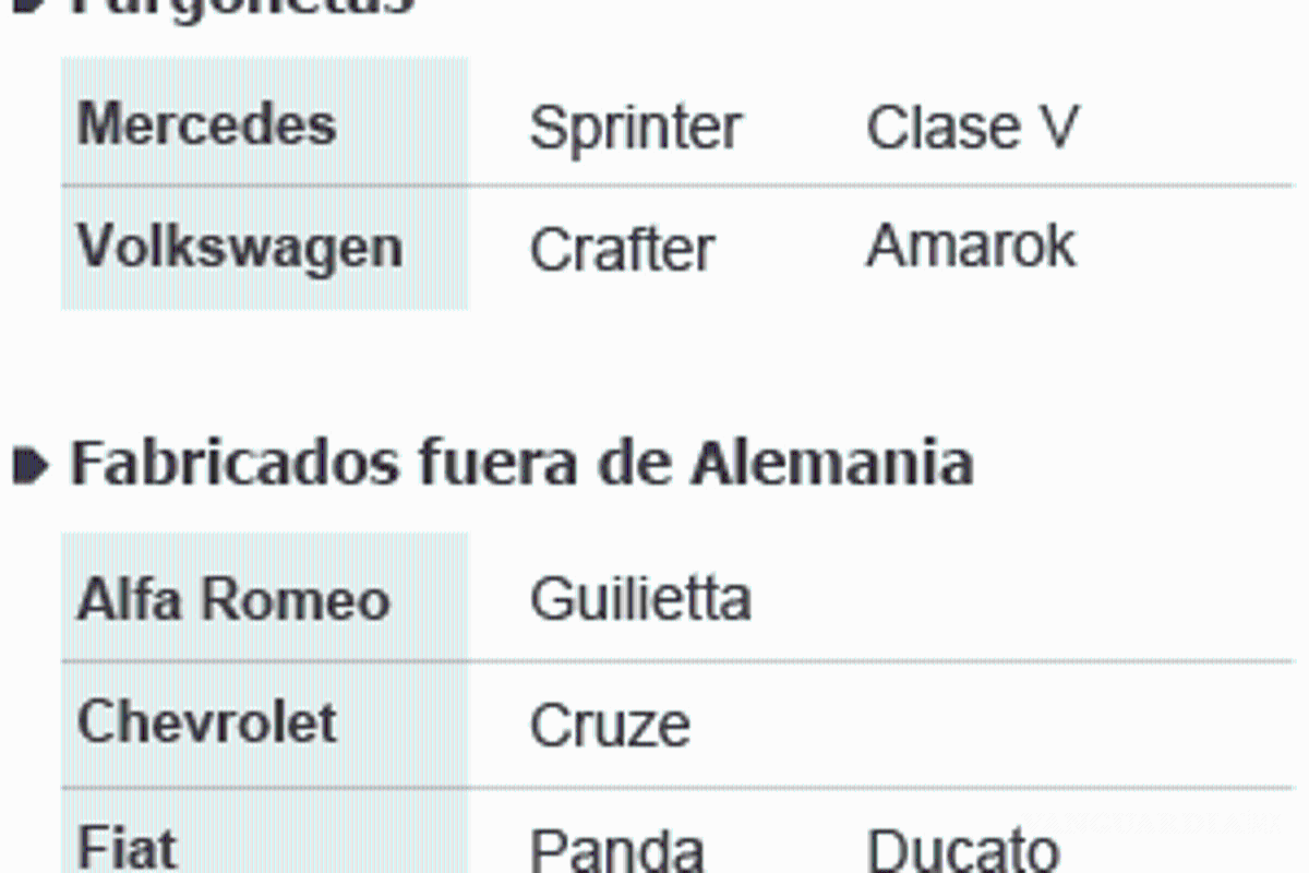 $!Escándalo de Volkswagen salpica a otras marcas de autos