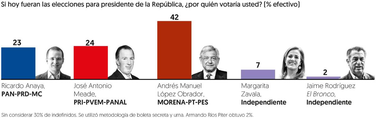 $!Empatan Meade y Anaya mientras AMLO se despega: encuesta El Financiero