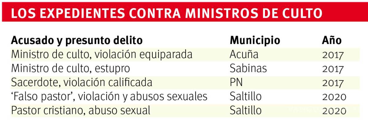 $!Indagan más violaciones de pastores cristianos, van dos denuncias en Saltillo durante 2020