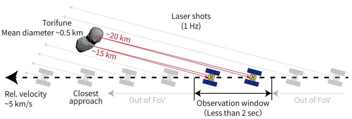 $!En la gráfica se describe la posición relativa de la nave espacial y Torifune, durante el sobrevuelo de Hayabusa2 para la medición del el asteroide.