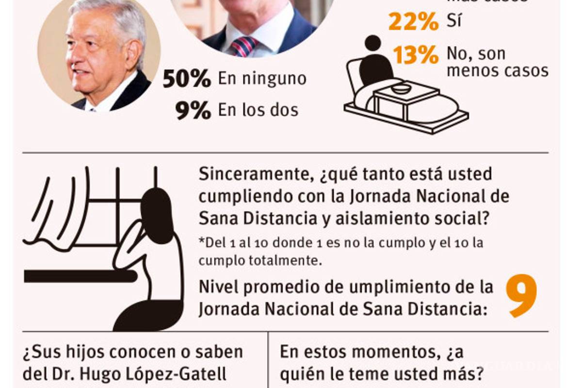 $!Aprueban medidas de López-Gatell, pero creen que cifras son inexactas (Encuesta VANGUARDIA)