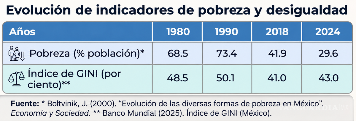 $!¿Neoliberalismo no, qué sigue?