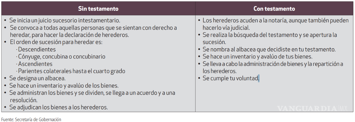 $!Profeco revela lo que debes de saber para realizar tu testamento