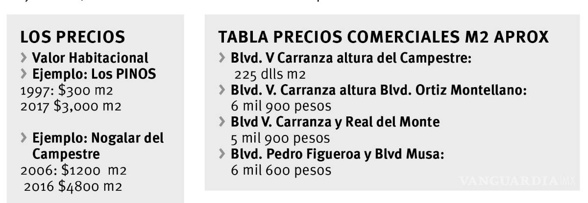 $!Tiene Saltillo un 'boom' comercial