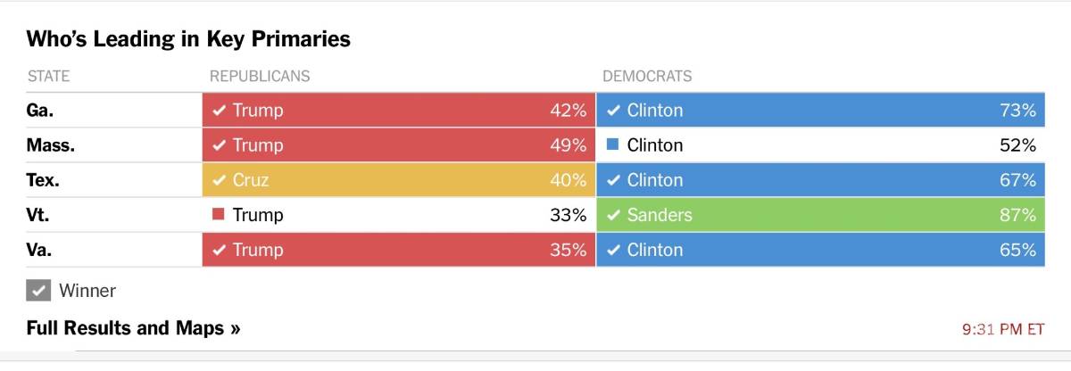 $!Clinton y Trump vencedores del Supermartes