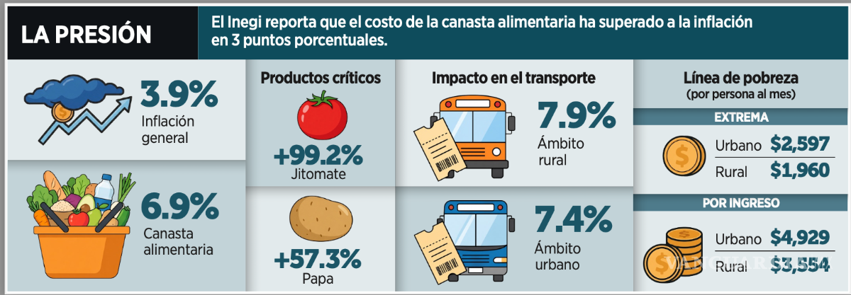 $!Determina precio de tomate y papa aumento en costo de la canasta alimentaria