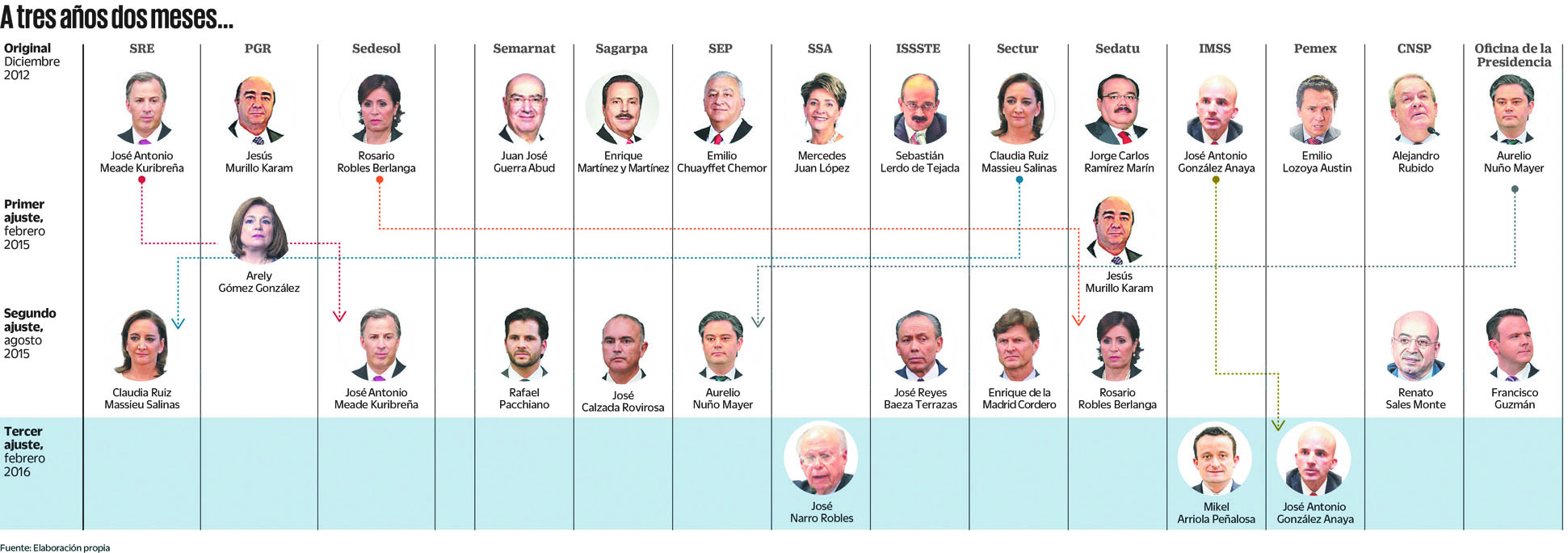 $!Peña hace cambios en su gabinete, hay nuevos titulares de Pemex, IMSS y Secretaría de Salud
