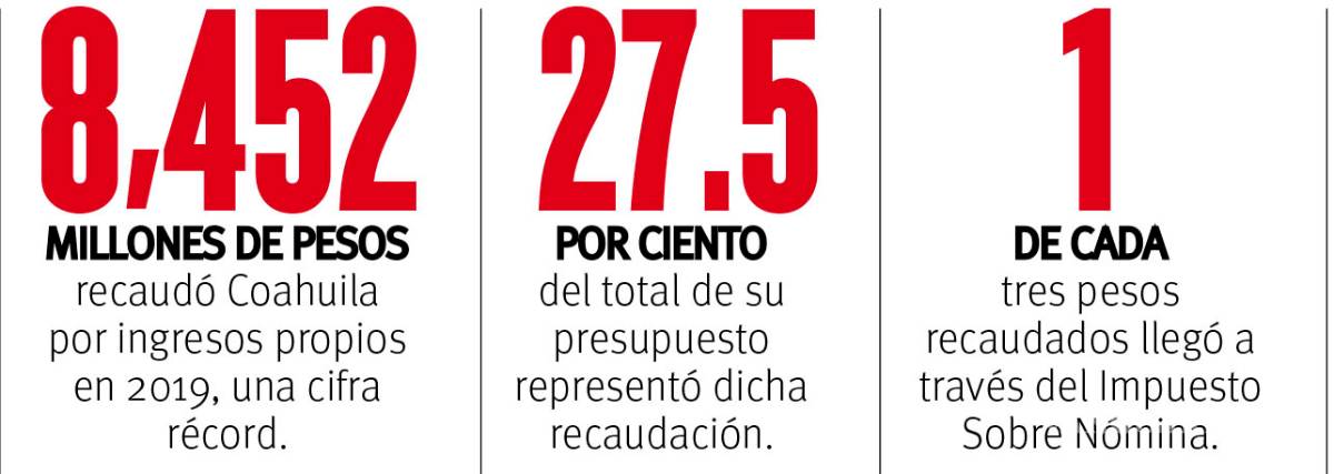 $!Enferma COVID las arcas de Coahuila; prevén caída del ISN y control vehicular en un 30%