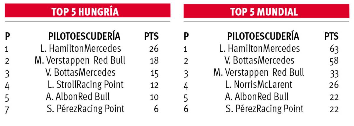 $!En Hungría Hamilton no tiene freno
