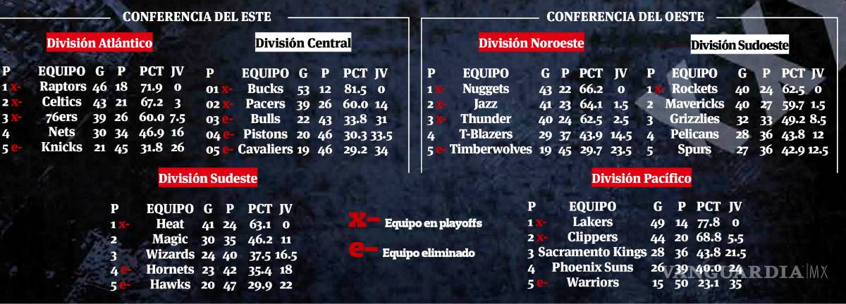 $!Más vivos que nunca en la NBA