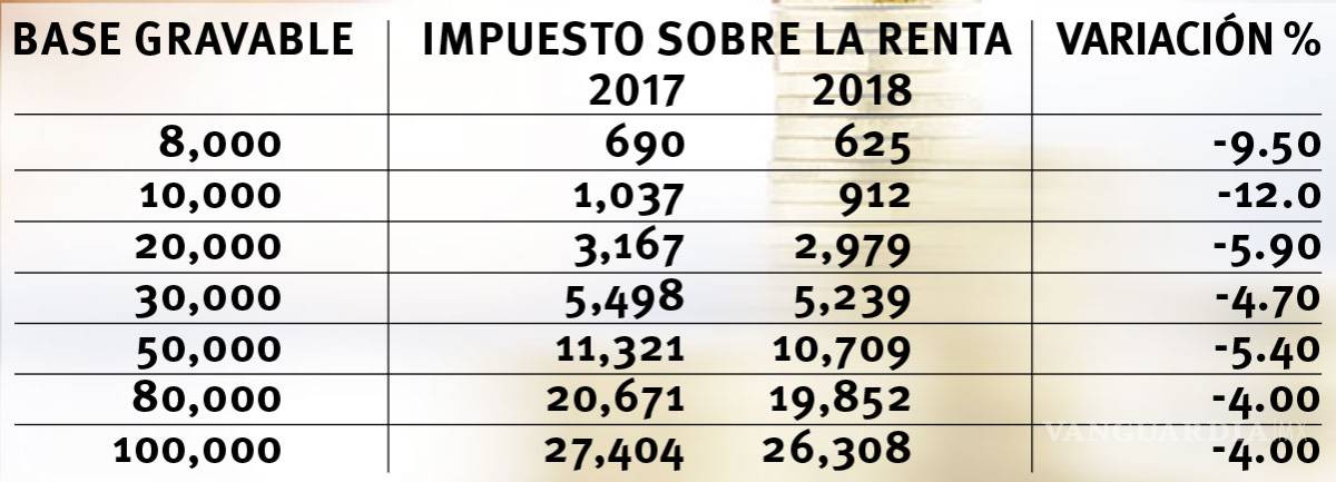 $!Se espera reducción de ISR para trabajadores