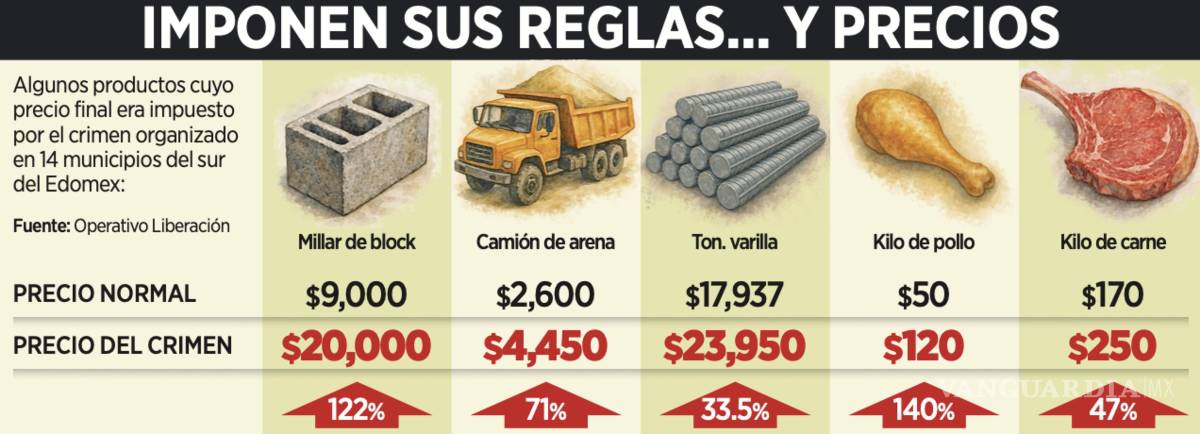 $!Una red criminal que sometía a comerciantes de la región fue desarticulada en un operativo de autoridades federales y estatales en 14 municipios del Estado de México.