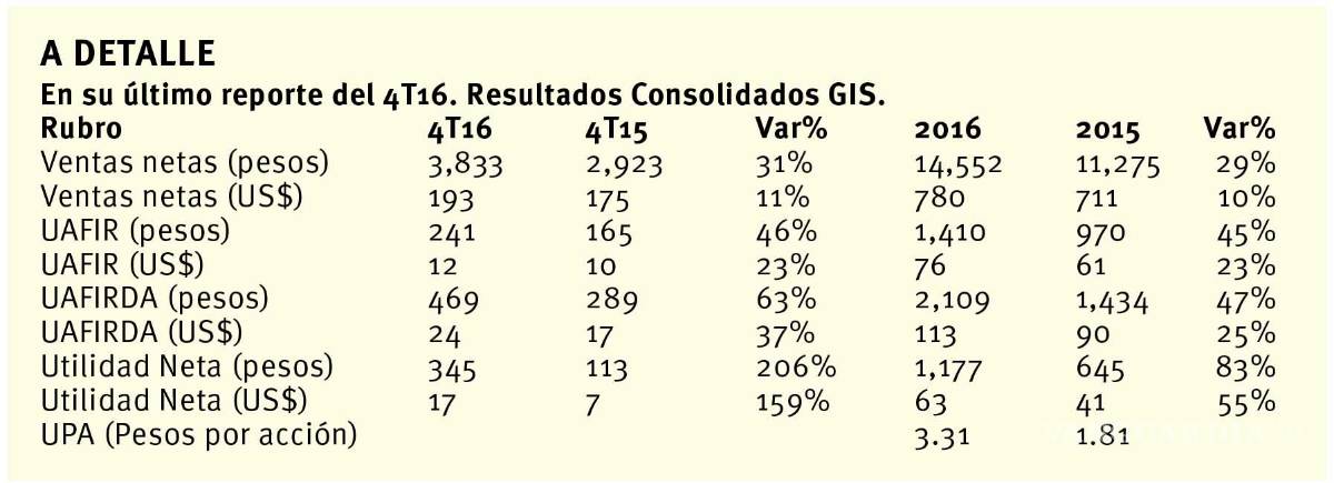 $!Grupo Industrial Saltillo, un ente globalizado