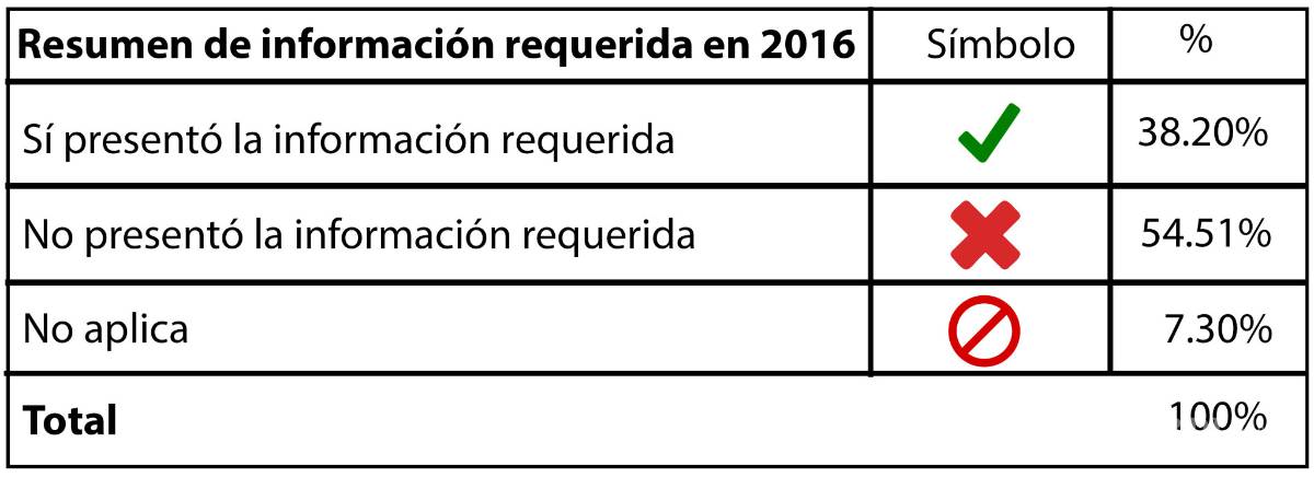 $!Faltante de 73 mdp daña infraestructura del deporte coahuilense