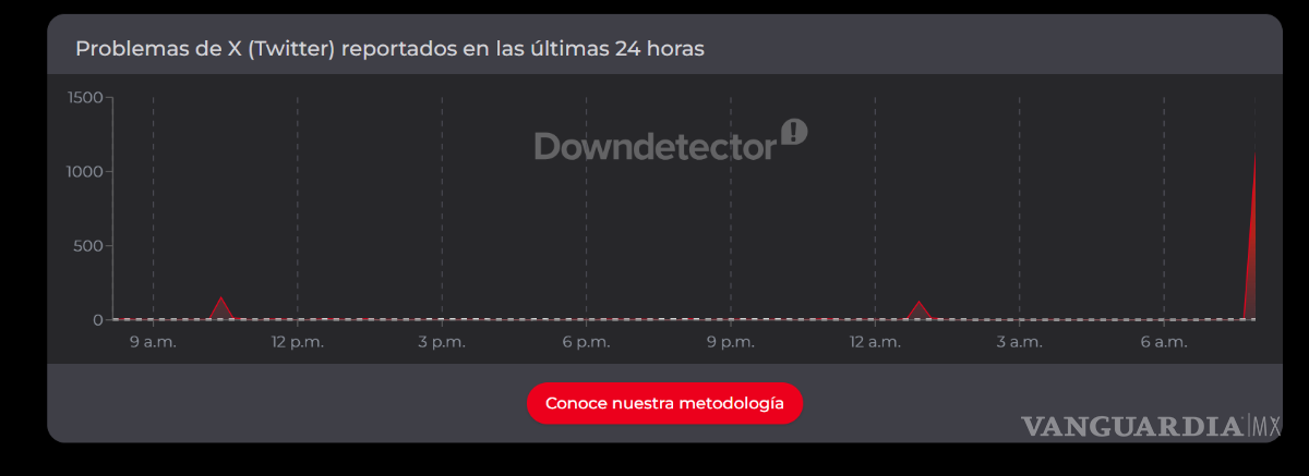 $!X registra fallas a nivel mundial; usuarios reportan problemas de acceso y funcionamiento