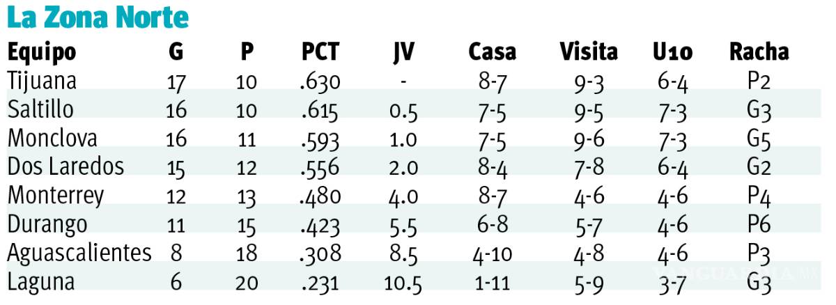 $!Saraperos quiere mandar en casa