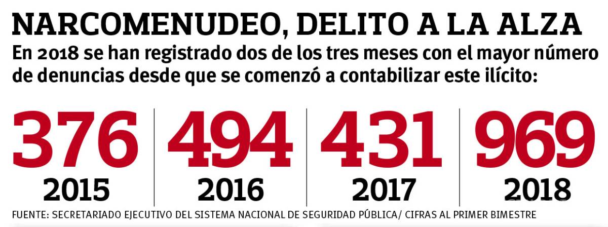 $!‘Cazan’ a vendedores de droga en escuelas privadas de Coahuila; narcomenudeo crece 157%