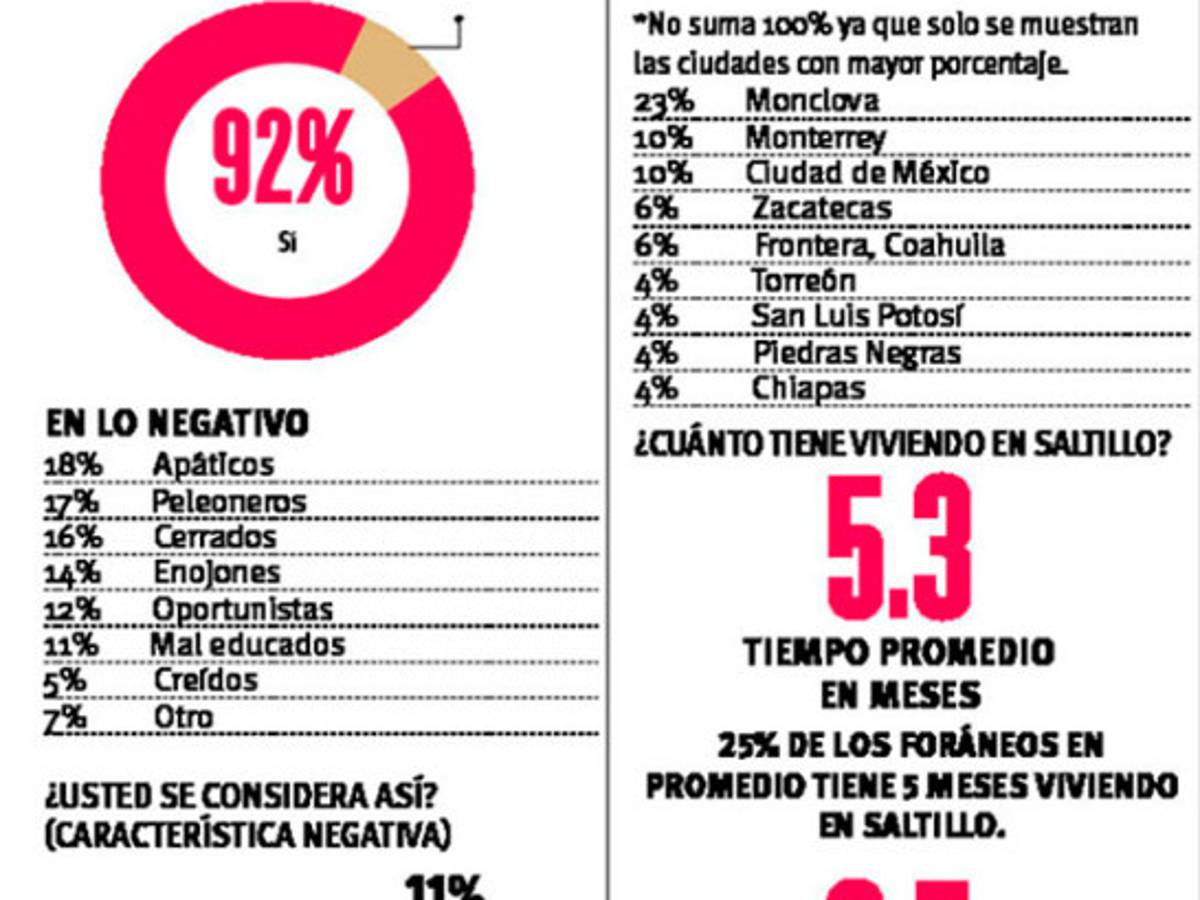 $!VANGDATA: Saltillenses considerados entre doble moral y amables