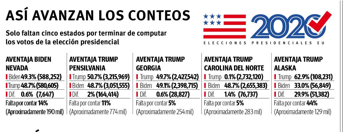 $!Define EU presidente... ¿en capital del juego?, sigue elección en el aire; Nevada sería el estado clave