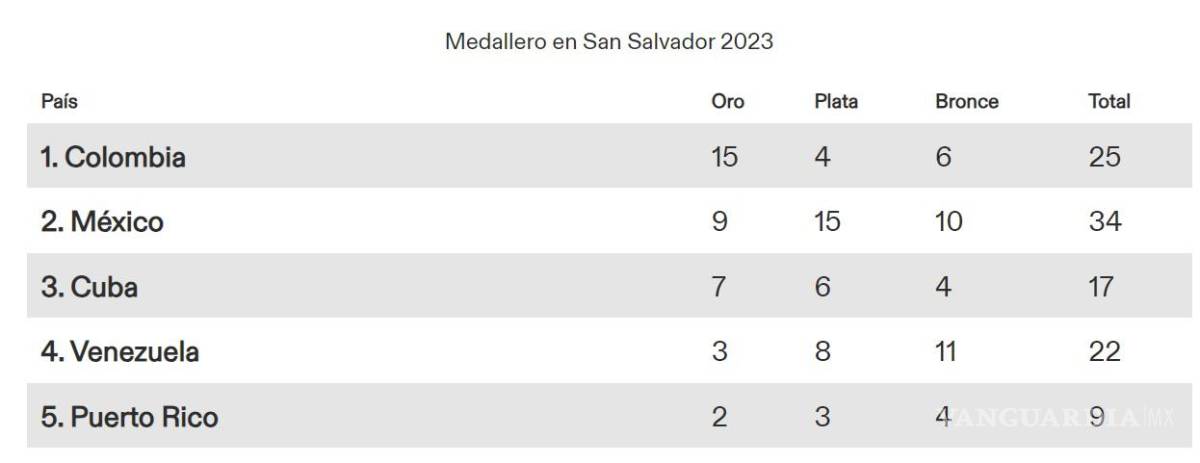 $!Así marchan los primeros cinco lugares del medallero de los Juegos Centroamericanos.