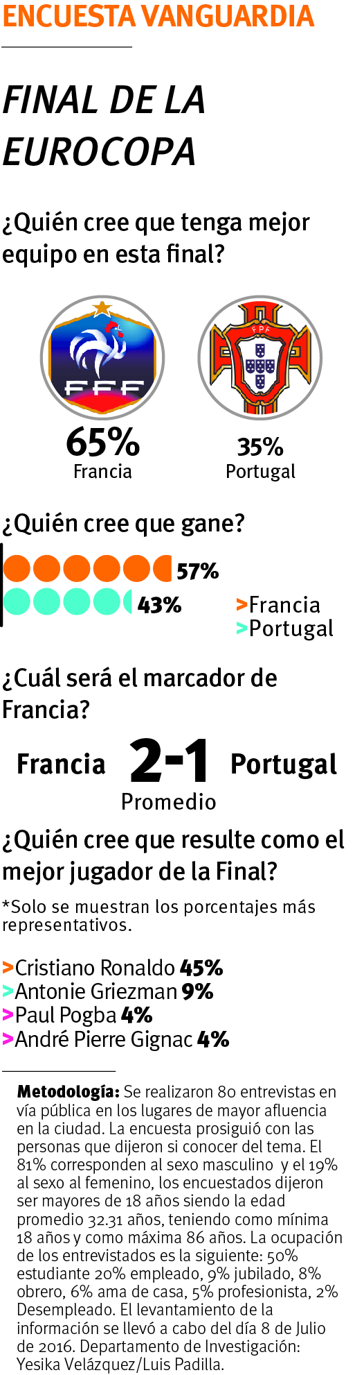 $!La final de la Eurocopa entre Portugal y Francia no será apta para cardiacos