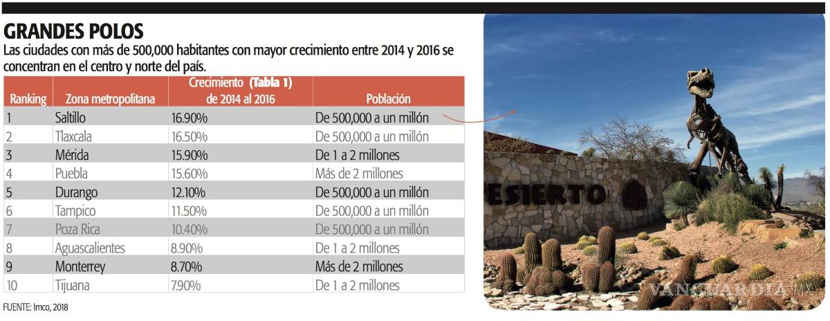 $!Saltillo, es la ciudad con mayor crecimiento económico en México