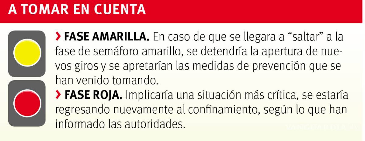 $!Frena COVID reaperturas; entra la Región Sureste de Coahuila en cifras de ‘semáforo amarillo’