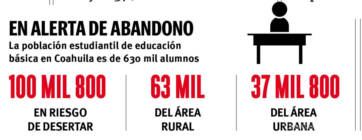 $!En riesgo de desertar ¡100 mil estudiantes! por falta de acceso a internet en Coahuila