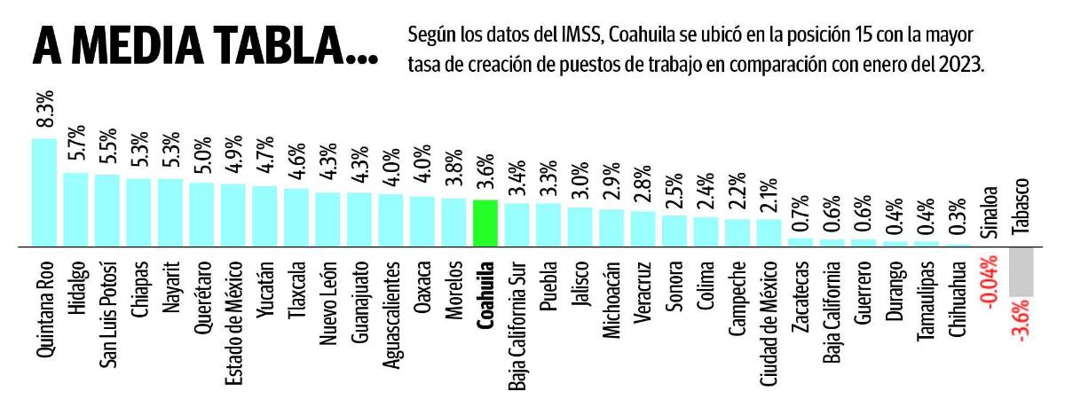 $!Inicia la recuperación del empleo en Coahuila: reporta 6 mil 44 nuevas plazas en enero