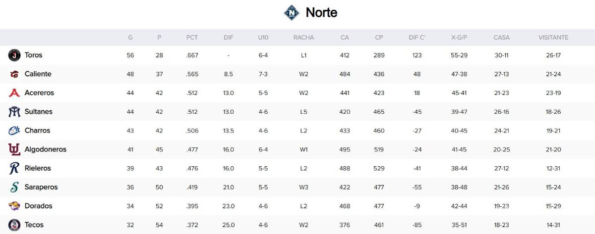 $!El standing de la Zona Norte mantiene a Saraperos en octavo lugar, a cinco juegos del último boleto a los Playoffs.