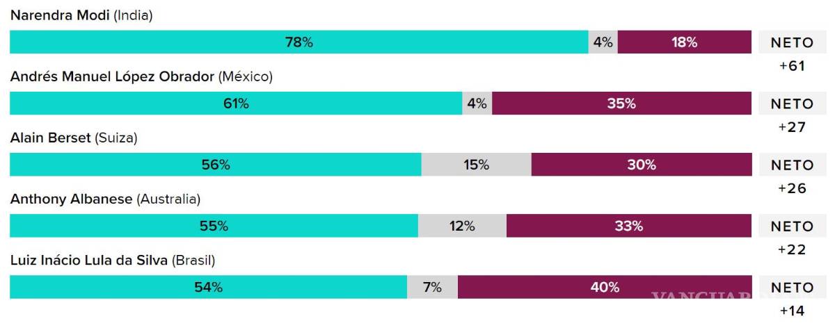 $!Presume AMLO respaldo del pueblo con datos de Morning Consult, pero su nivel de aprobación ha caído