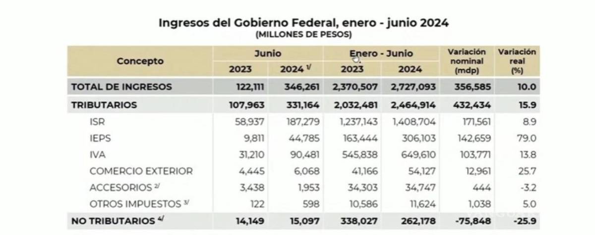 $!En la “mañanera” de este miércoles, el presidente López Obrador mostró las cifras de la Secretaría de Hacienda.