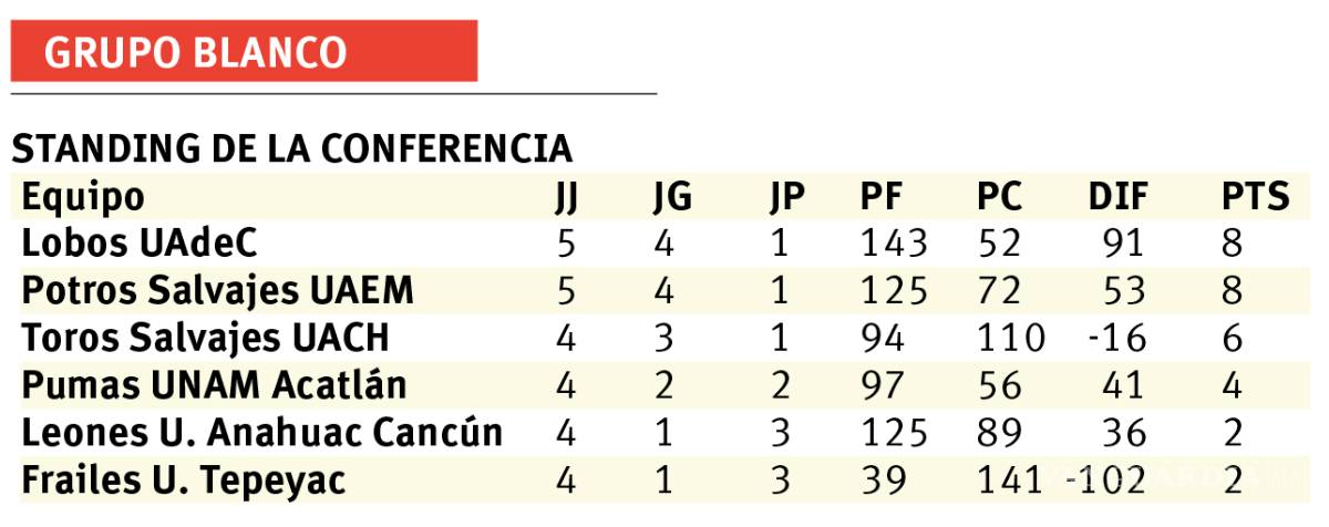 $!En la ONEFA llegó el descanso para Lobos, quienes lideran su conferencia
