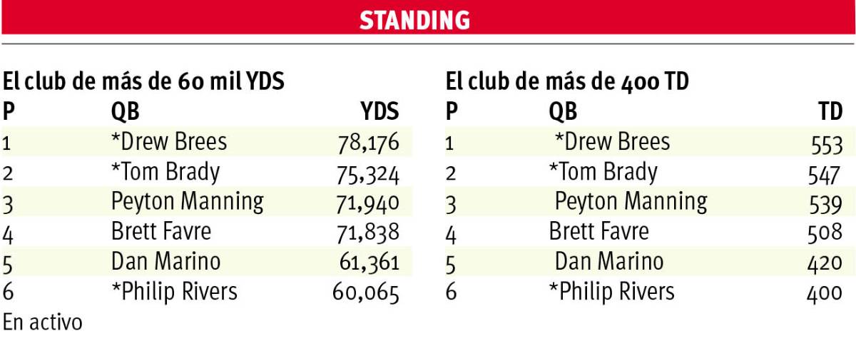 $!Philip Rivers el hombre récord anónimo