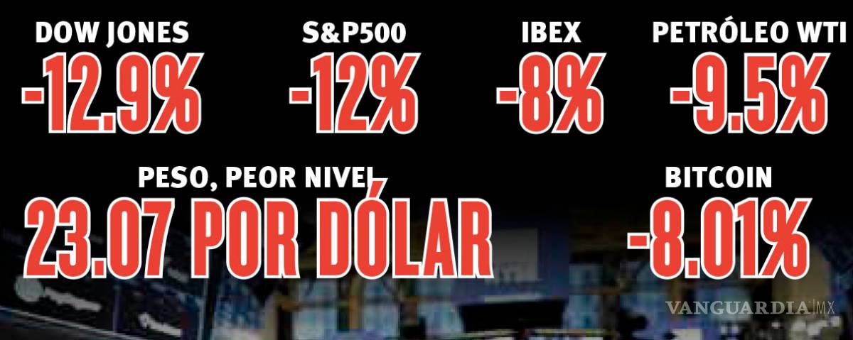 $!Se agravan temores por Covid-19 en mercados: Wall Street con su tercer peor día en la historia