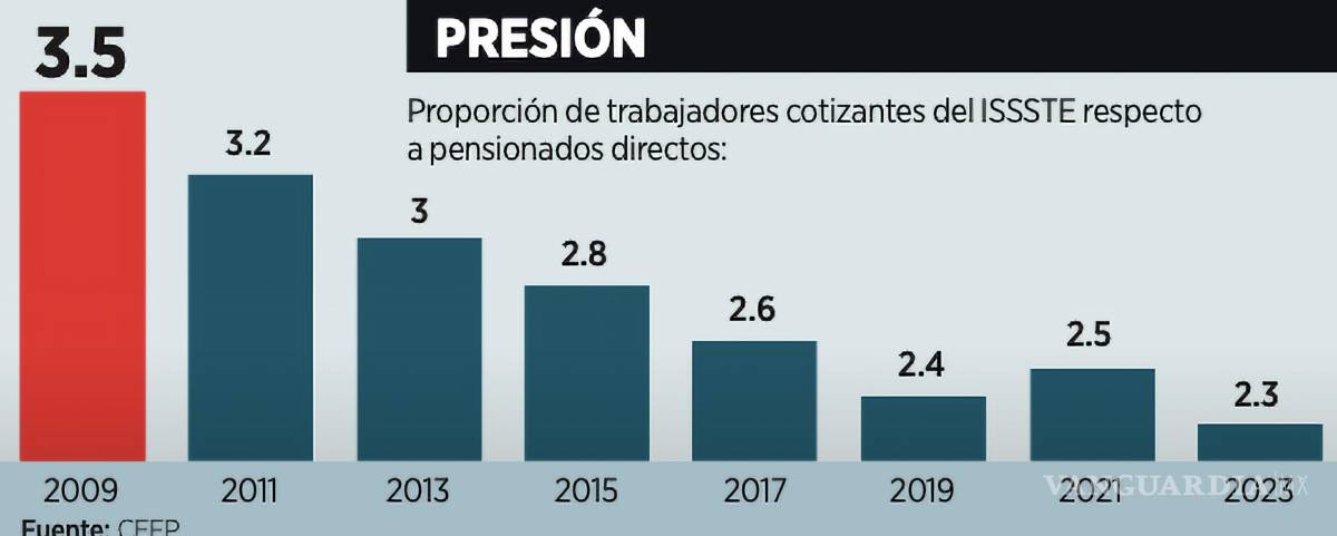 $!Al cierre de 2023, señala el CEFP, el ISSSTE contaba con 13.8 millones de usuarios de los servicios de salud.