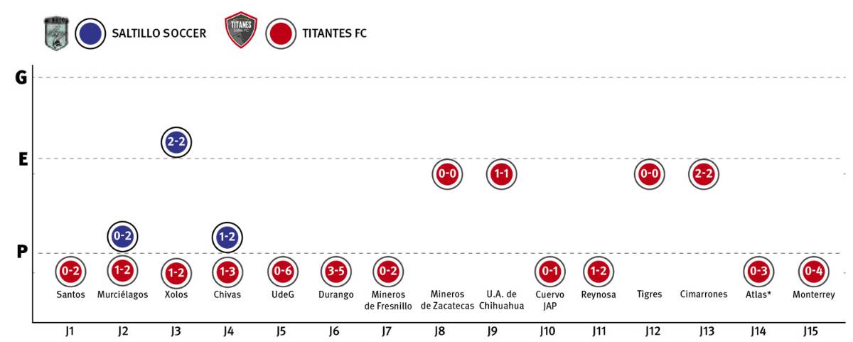 $!Va Saltillo Soccer a forjar su propio destino
