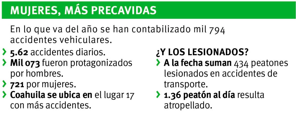$!Registra Coahuila 5 accidentes de auto cada día con lesionado