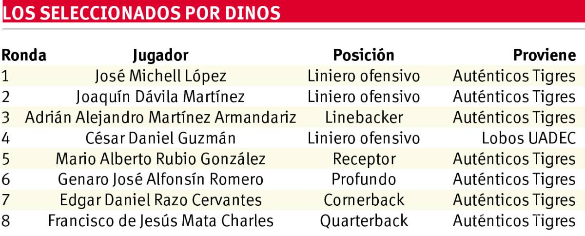 $!Apuntalan su línea ofensiva los Dinos