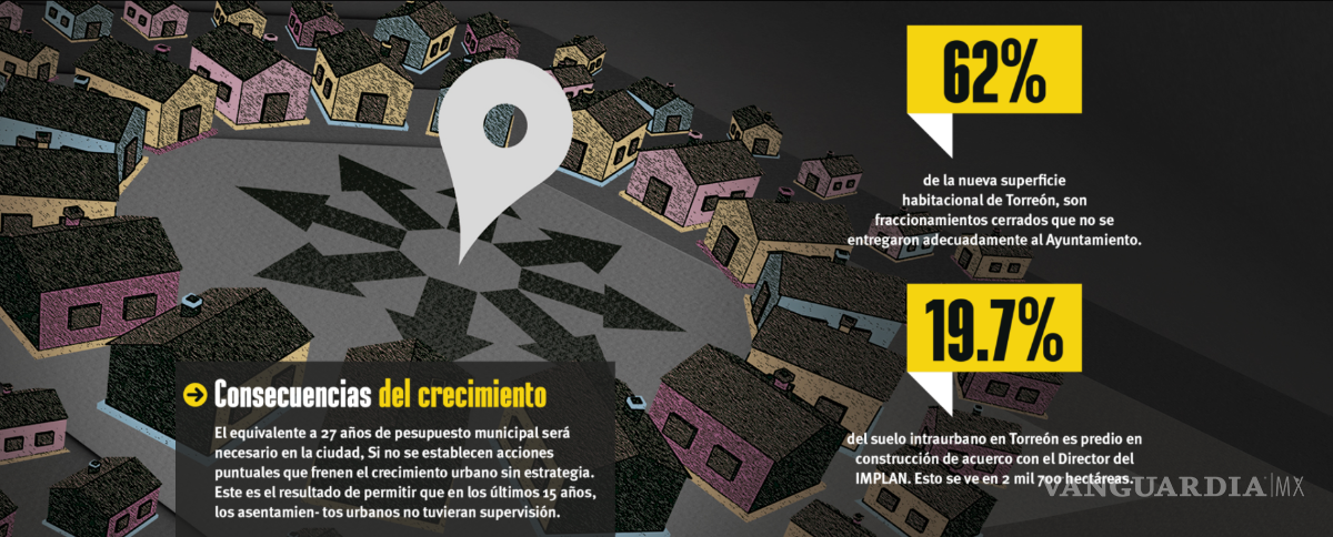 $!¿Por qué La Laguna no es atractiva para vivir?